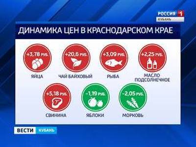 Цены на продукты питания в крае оказались самыми высокими в ЮФО