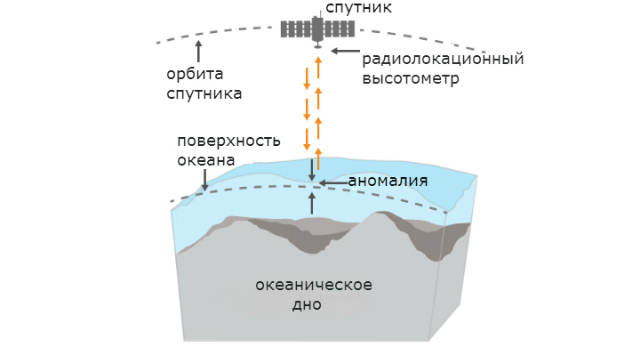 Определение формы морского дна при помощи спутниковых данных (иллюстрация ESA).
