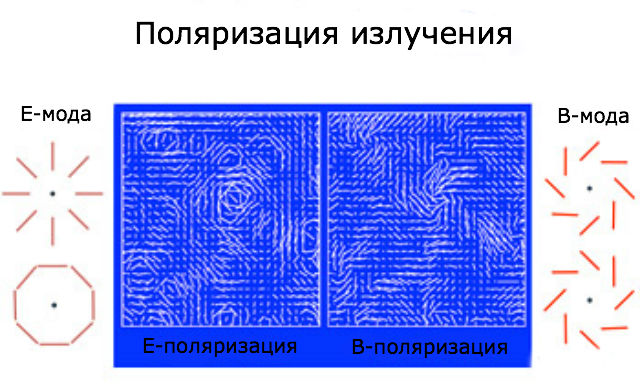 Методики проекта POLARBEAR позволяют отличить B-моду поляризации от стандартной E-моды, выявляя свет, прошедший через крупные гравитационные линзы (иллюстрация UC Berkeley). 