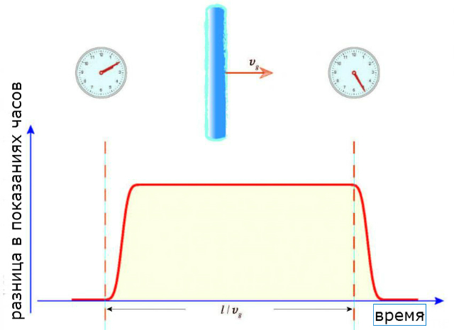 На этом изображении показано, как пара атомных часов будет десинхронизирована, а потом повторно синхронизирована из-за области тёмной материи, охватившей сеть Глобальной системы позиционирования (иллюстрация Andrei Derevianko, University of Nevada, Reno).
