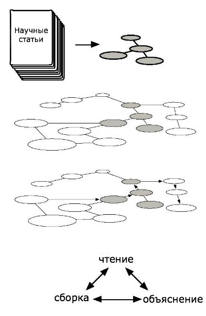 DARPA Big Mechanism будет собирать данные, "читая" научные статьи о раке (иллюстрация DARPA).