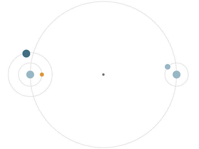 Система в созвездии Овна состоит из двух двойных звёзд 30 Ari А (справа) и 30 Ari B (слева), вокруг которой вращается гигантская газовая экзопланета (оранжевая) (иллюстрация NASA/JPL-CALTECH).