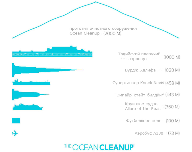 Габариты Ocean Cleanup в сравнении с другими масштабными сооружениями (иллюстрация The Ocean Cleanup Team).