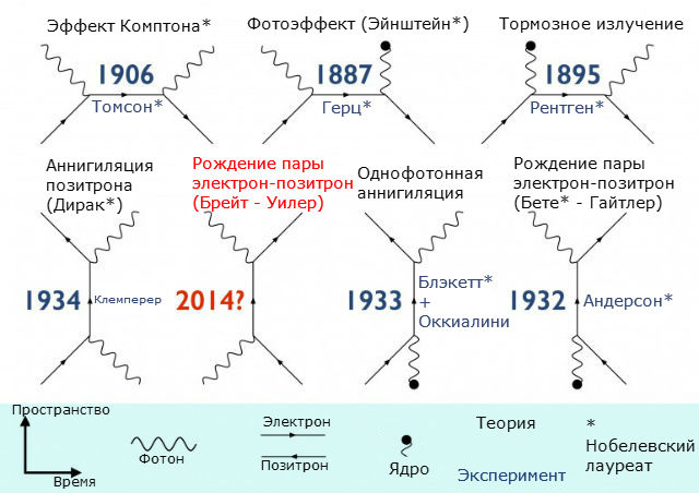 Семь путей взаимодействия света и материи и место нынешнего эксперимента в этом списке