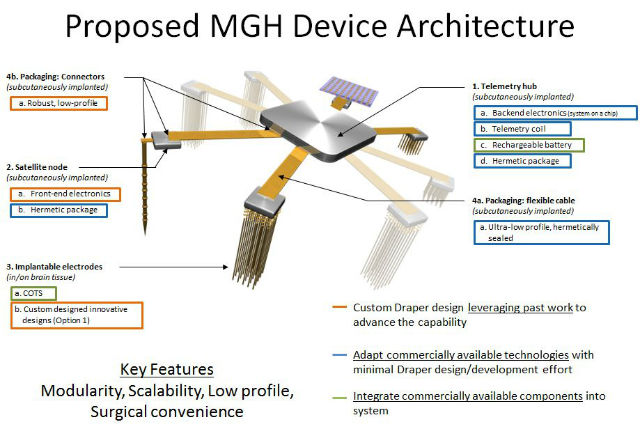 Возможная архитектура нейрочипа, который будет использоваться для лечения военнослужащих и ветеранов войн США, проводимых в разных странах мира (иллюстрация Massachusetts General Hospital and Draper Labs).